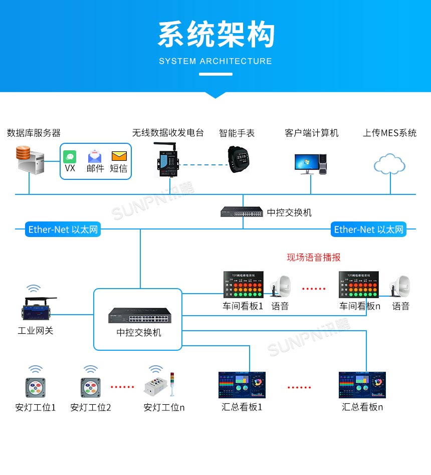 ANDON系统架构