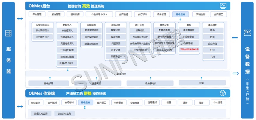 防静电监控系统架构