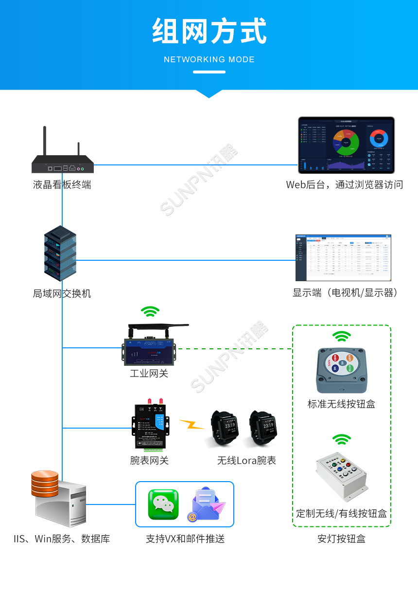 安灯系统组网方式