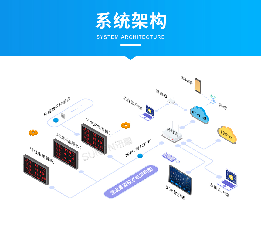 环境监控系统架构