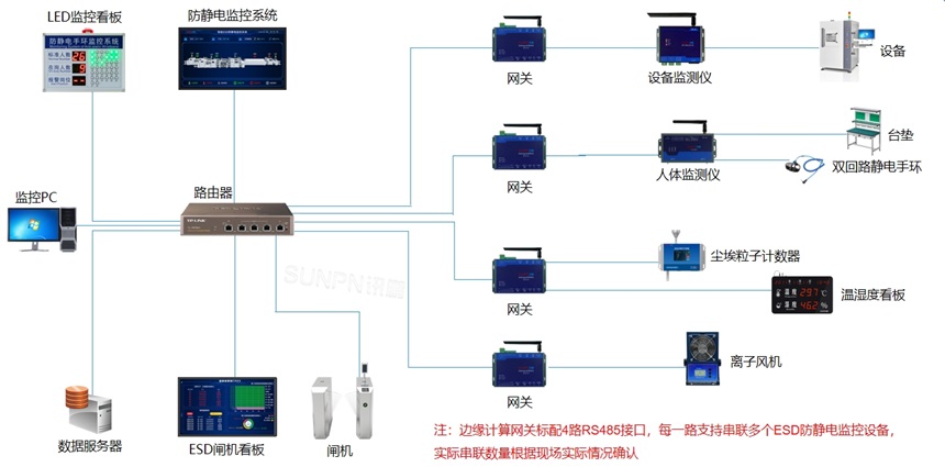 防静电监控系统架构