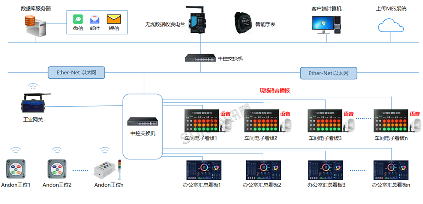 安灯系统组网方式