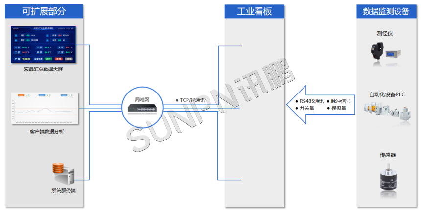 线径电子看板系统架构