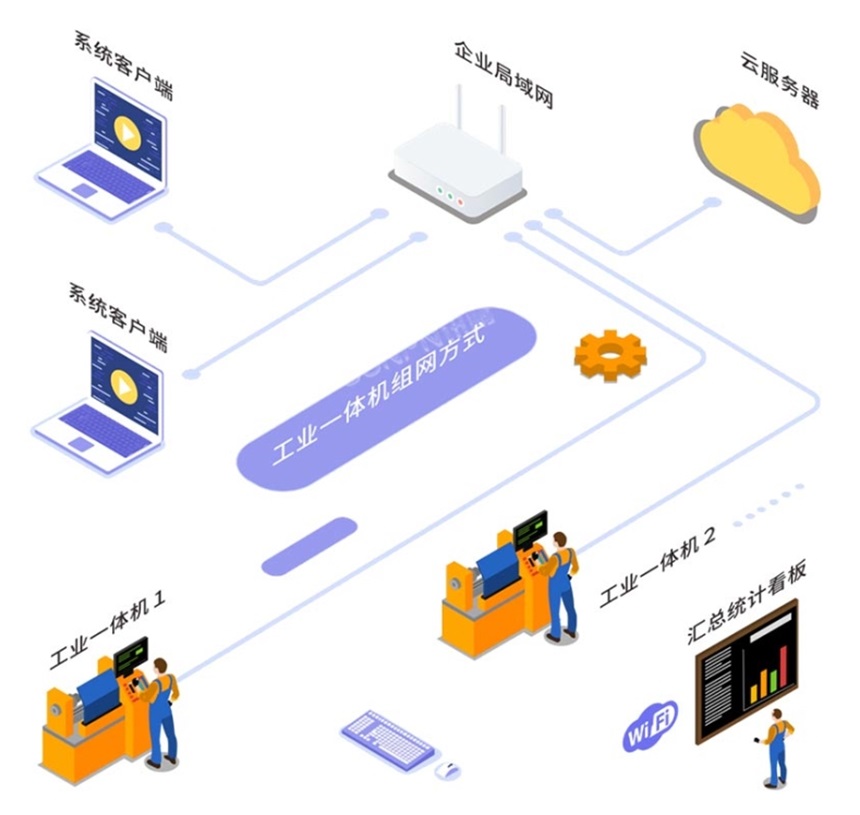 工业一体机应用系统架构