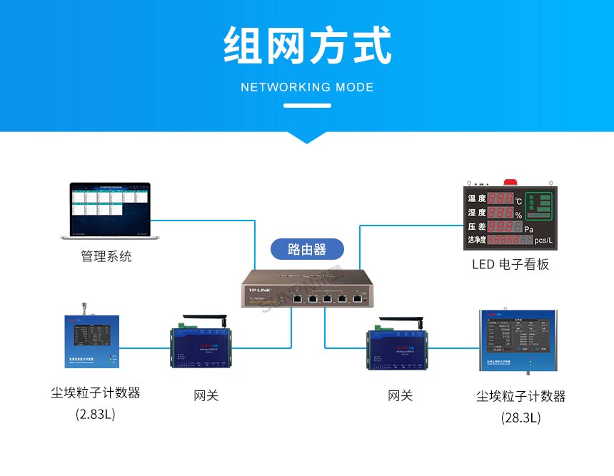 环境监控系统组网方式
