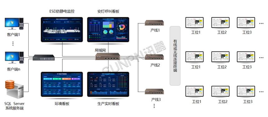 ESOP系统组网方式