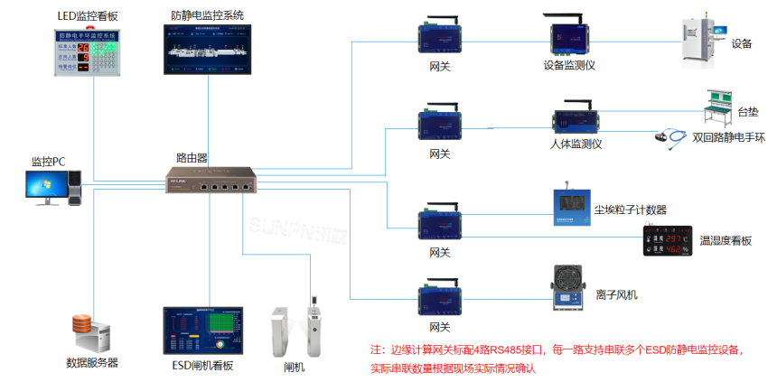 防静电监控系统架构