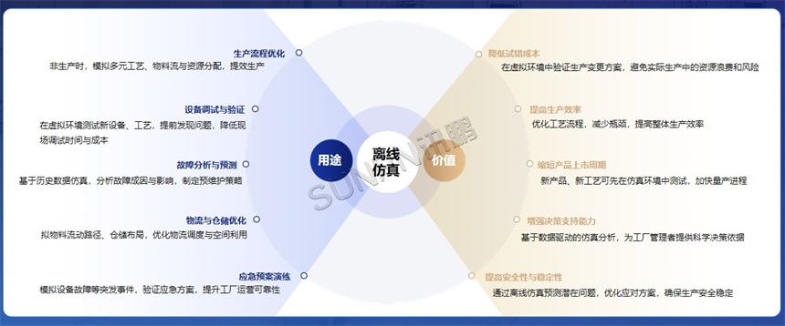 离线仿真应用价值