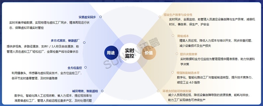 数字孪生实时监控应用价值