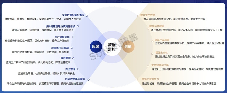 数字孪生数据监控应用价值