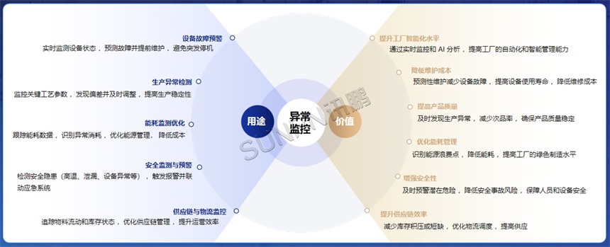 数字孪生异常监控应用价值