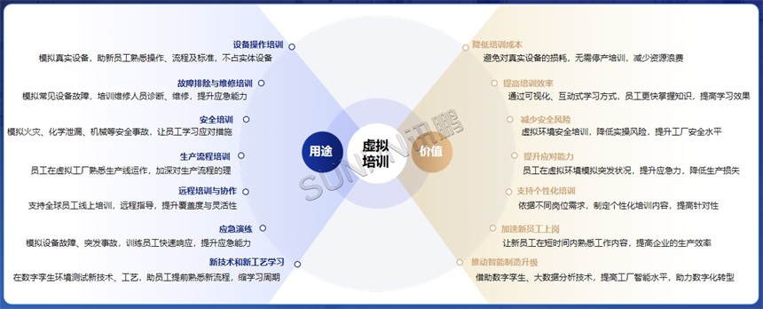 数字孪生虚拟培训应用价值