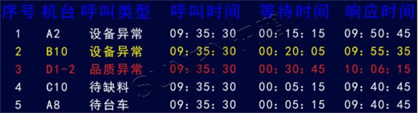 安灯呼叫异常显示