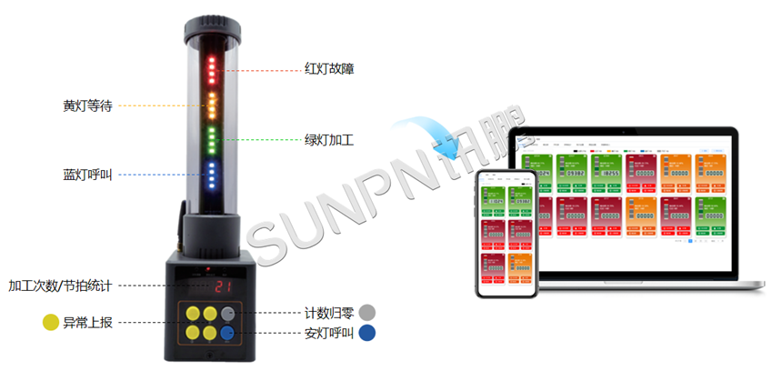 指示灯支持多种颜色显示状态