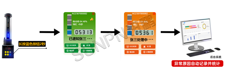 异常触发原因可实时记录统计