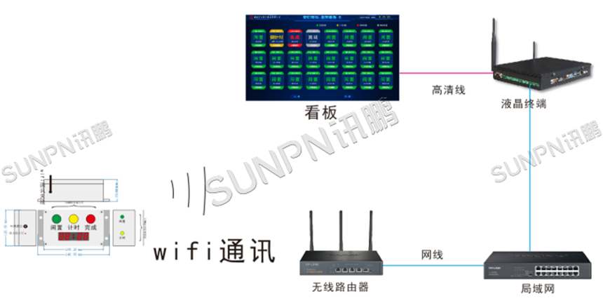 静置车间安灯系统架构
