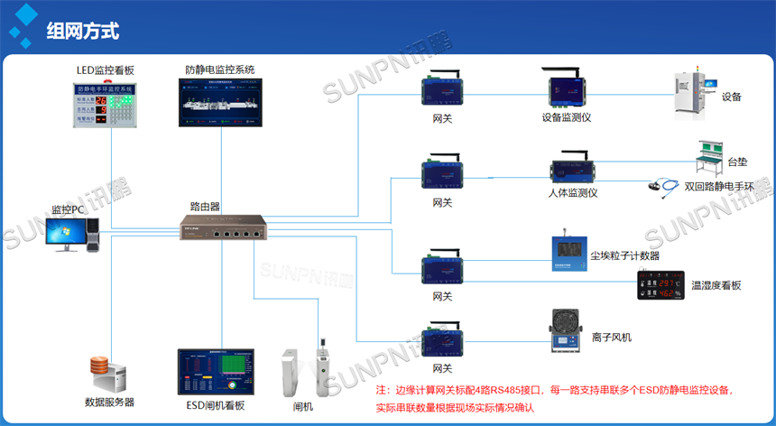 防静电监控系统组网方式