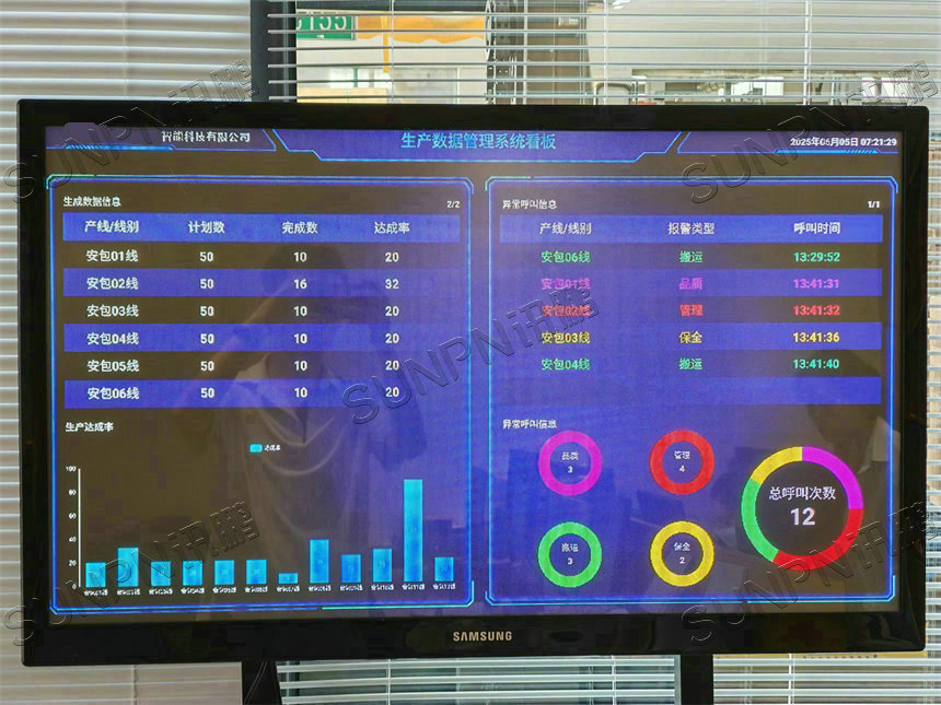 安灯系统汇总显示屏