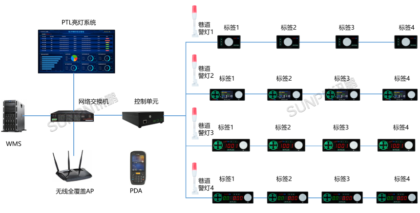 PTL亮灯系统-系统架构