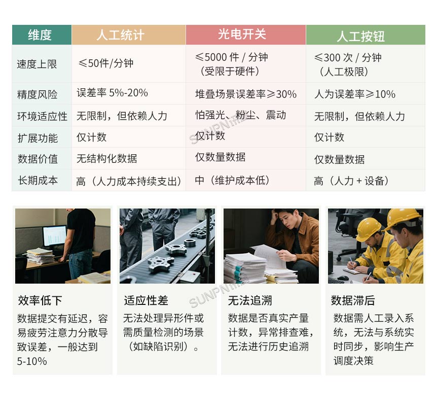 传统工业现场计数难题