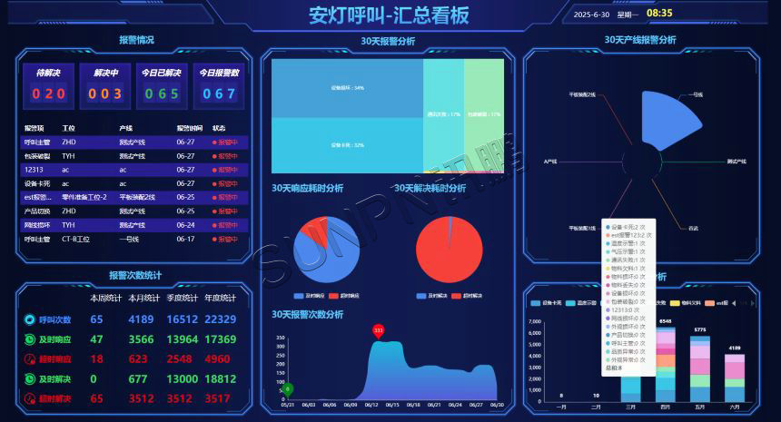 安灯系统-呼叫汇总看板界面