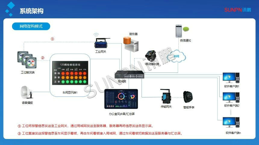 安灯系统架构说明