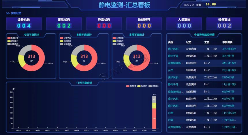 防静电监测系统汇总展示界面