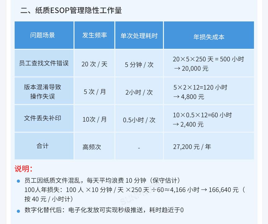 纸质SOP管理成本分析