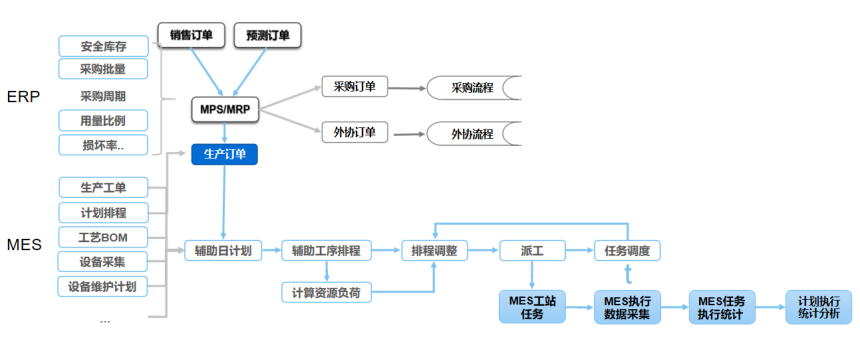 MES系统与ERP协同