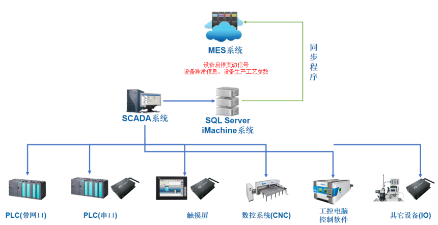 MES系统-设备数据采集
