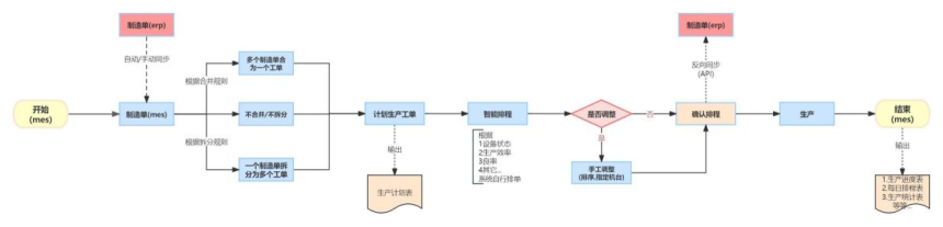 MES系统-排程流程