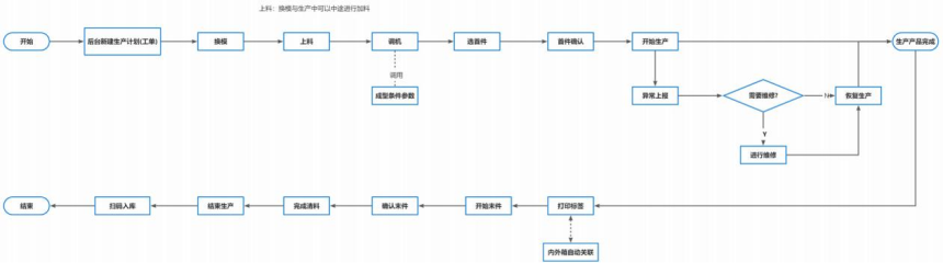 MES系统-首件流程