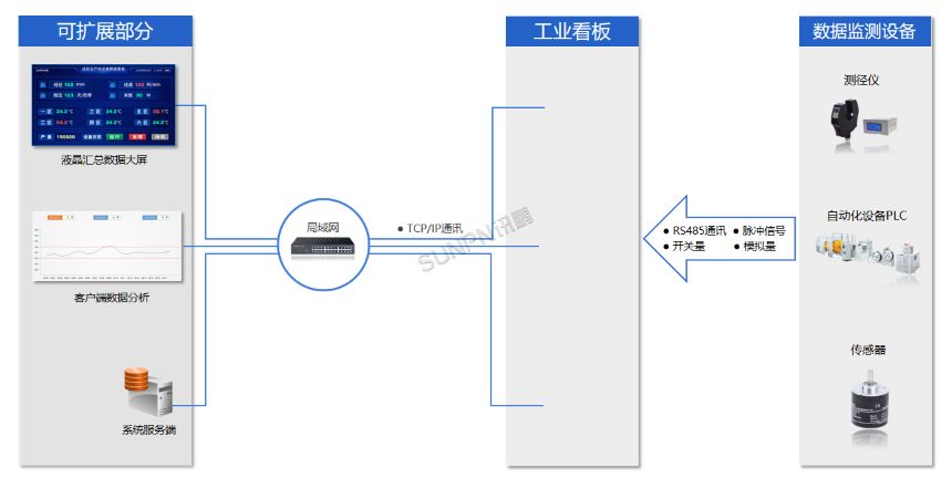 深圳讯鹏科技线径看板系统-架构说明