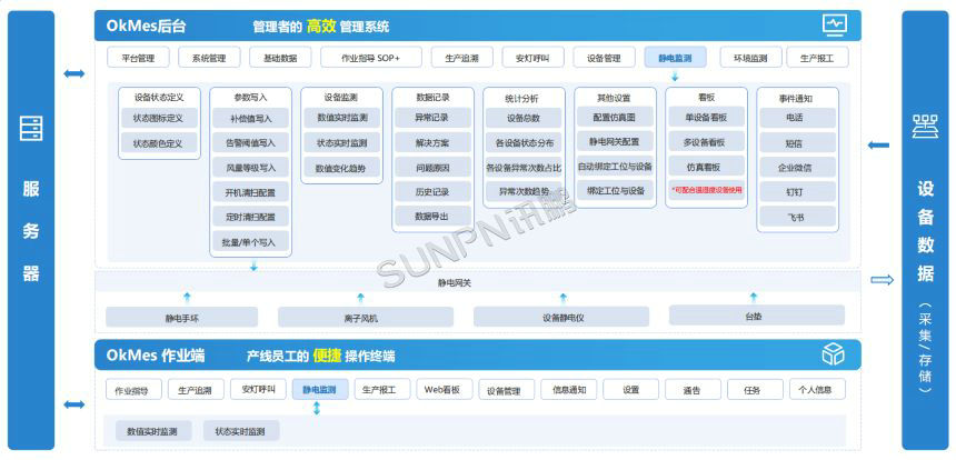 深圳讯鹏科技ESD监控系统-功能说明