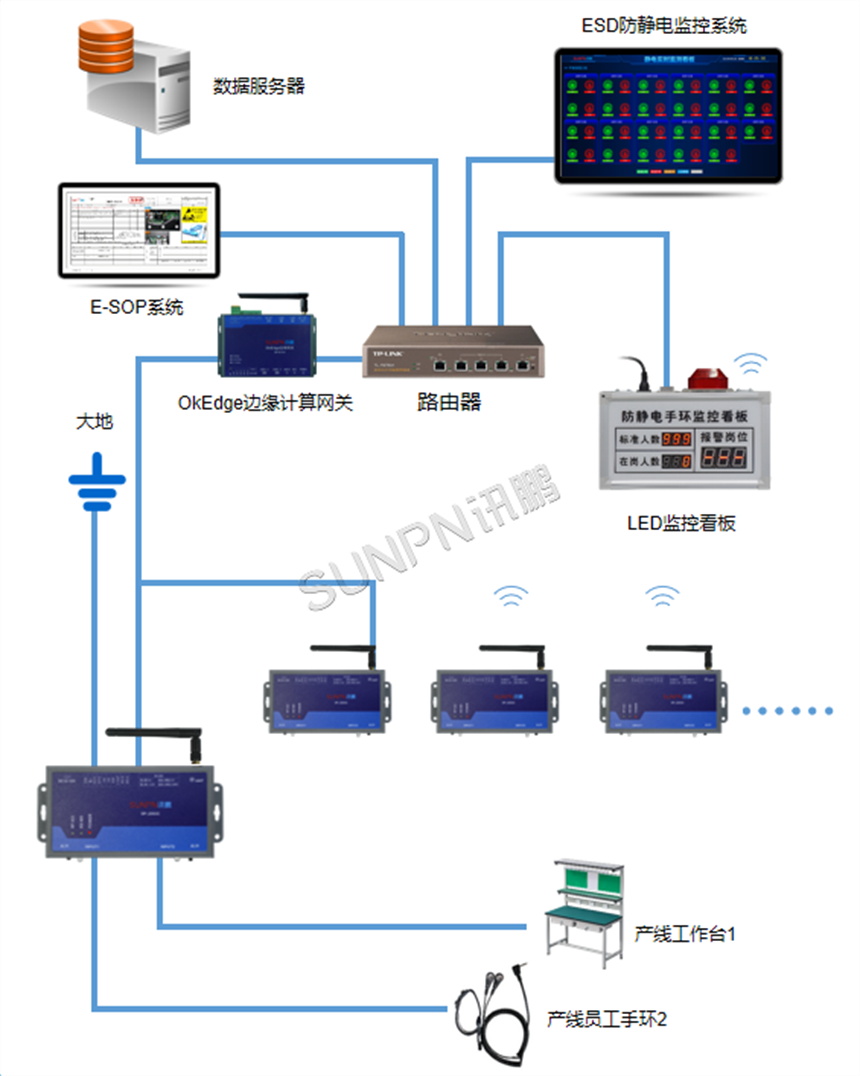 防静电监控系统架构