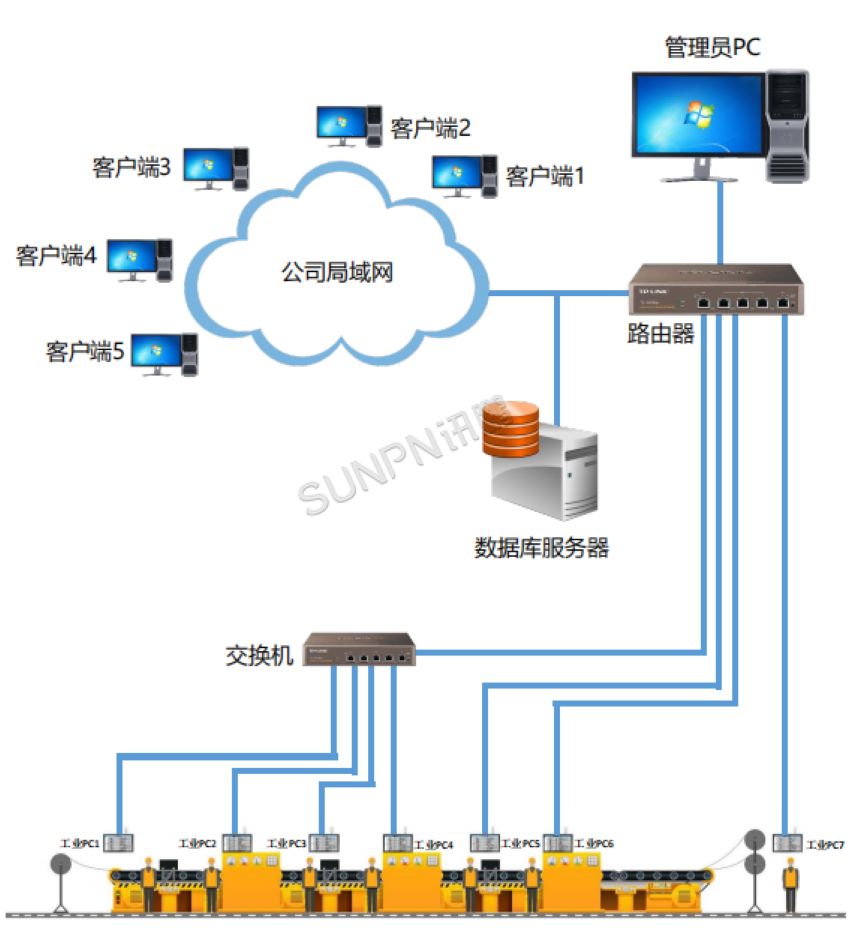 讯鹏科技工业一体机-系统架构