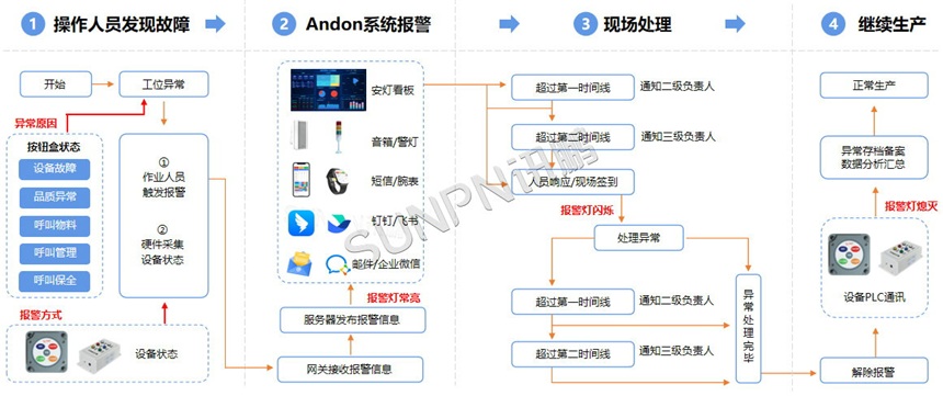 andon系统流程