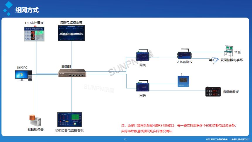 深圳讯鹏科技ESD防静电监控系统-架构介绍