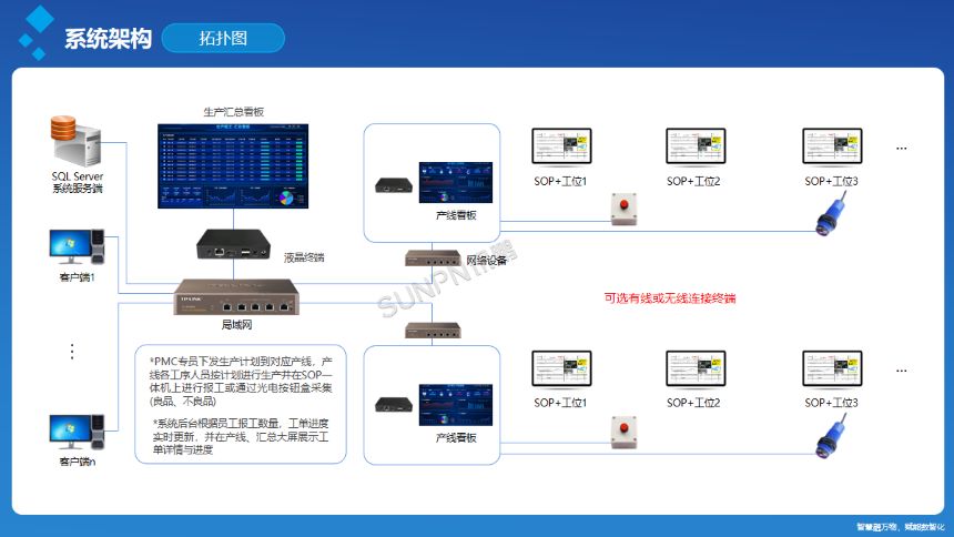 深圳讯鹏科技ESOP系统&生产报工-系统结构