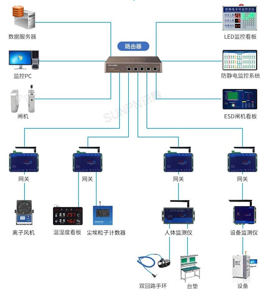 防静电监控系统架构