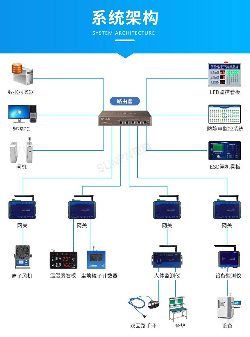 深圳讯鹏科技离子风机-系统架构展示