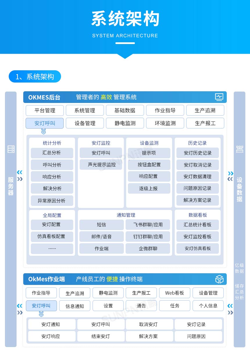 安灯系统架构图