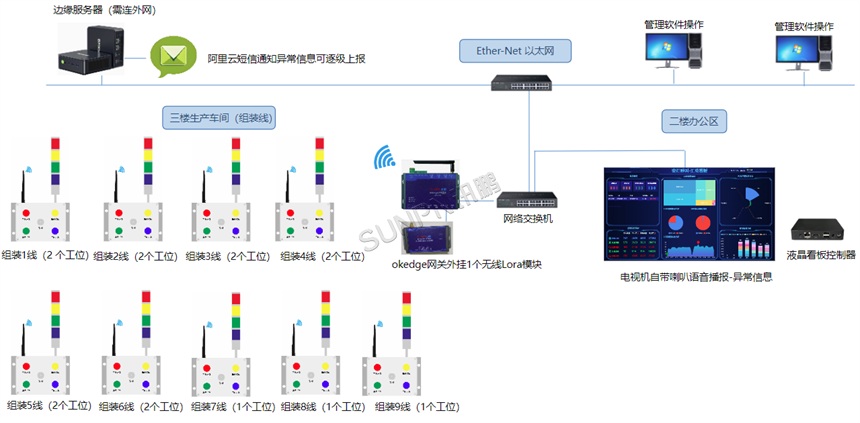 方特安灯系统架构图