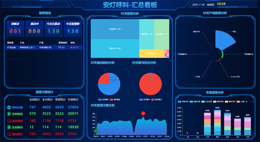 安灯呼叫汇总看板