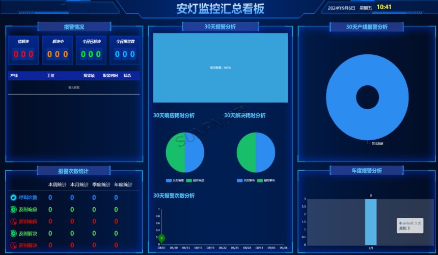 深圳讯鹏科技安灯系统-汇总看板展示