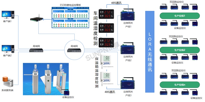 防静电监控系统架构