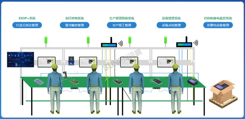 深圳讯鹏科技安灯+ESOP系统：工厂效果图展示