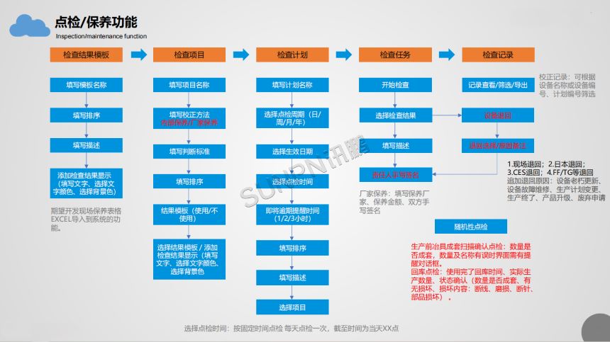 设备点检/保养功能 设备点检/保养功能