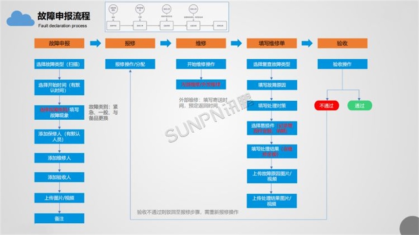 设备故障申报流程 设备故障申报流程