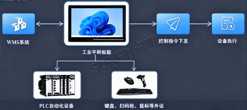 工业三防平板应用架构 工业三防平板应用架构